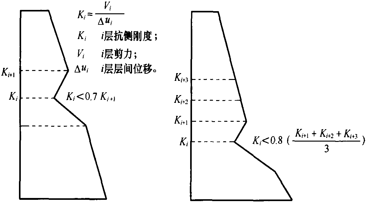 3.4.1 建筑的規(guī)整性